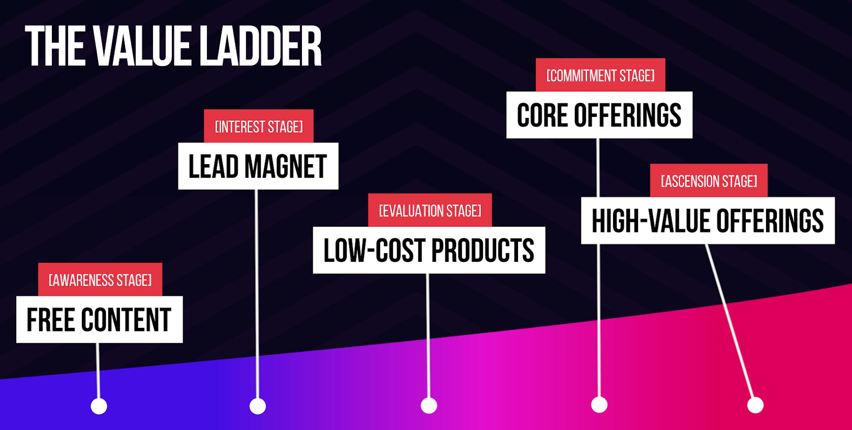 value-ladder